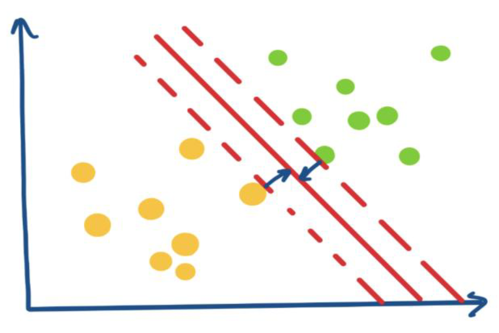 Figure 1.b Distance between two classes: margin